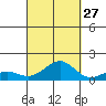 Pearl Harbor Entrance tide chart for Friday, September 27, 2024