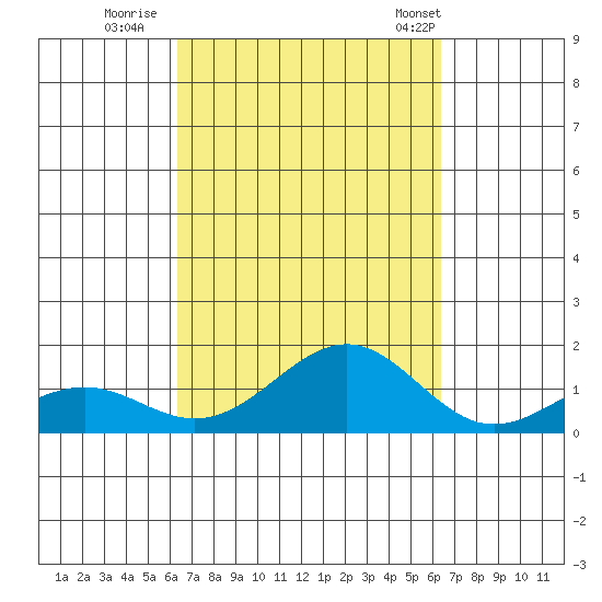 Pearl Harbor Entrance tide chart for Saturday, September 28, 2024