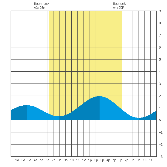 Pearl Harbor Entrance tide chart for Sunday, September 29, 2024