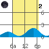 Pearl Harbor Entrance tide chart for Monday, September 2, 2024