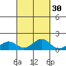 Pearl Harbor Entrance tide chart for Monday, September 30, 2024