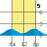 Pearl Harbor Entrance tide chart for Thursday, September 5, 2024