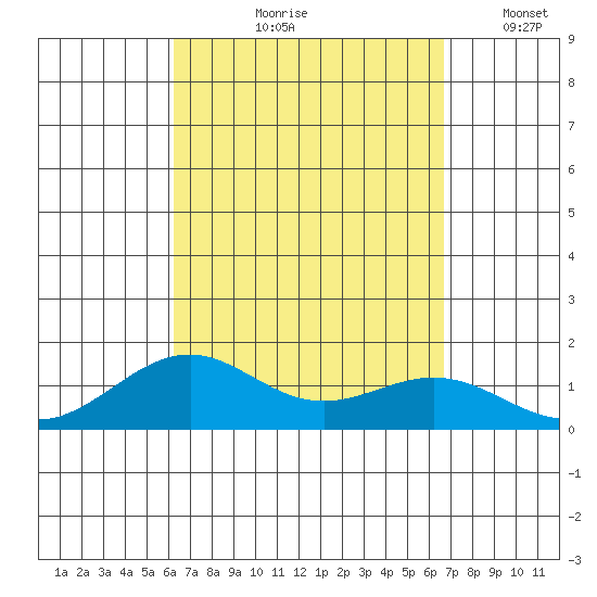 Pearl Harbor Entrance tide chart for Saturday, September 7, 2024