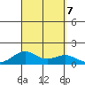 Pearl Harbor Entrance tide chart for Saturday, September 7, 2024