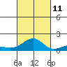 Pearl Harbor Entrance tide chart for Friday, October 11, 2024