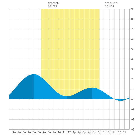 Pearl Harbor Entrance tide chart for Friday, October 18, 2024
