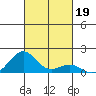 Pearl Harbor Entrance tide chart for Saturday, October 19, 2024