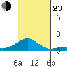 Pearl Harbor Entrance tide chart for Wednesday, October 23, 2024