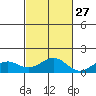 Pearl Harbor Entrance tide chart for Sunday, October 27, 2024