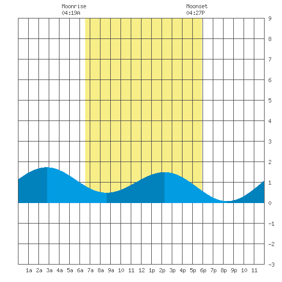 Pearl Harbor Entrance tide chart for Tuesday, October 29, 2024