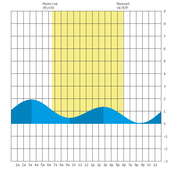 Pearl Harbor Entrance tide chart for Wednesday, October 30, 2024