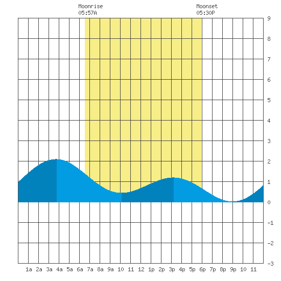 Pearl Harbor Entrance tide chart for Thursday, October 31, 2024