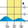 Pearl Harbor Entrance tide chart for Friday, October 4, 2024