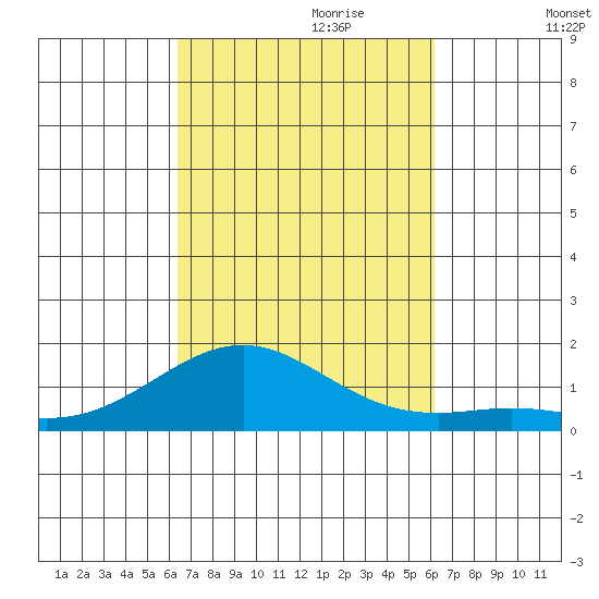Pearl Harbor Entrance tide chart for Wednesday, October 9, 2024