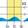 Pearl Harbor Entrance tide chart for Monday, November 11, 2024