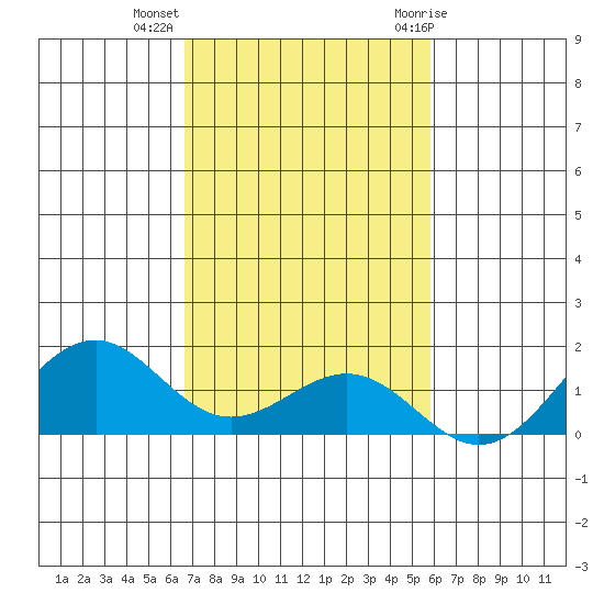 Pearl Harbor Entrance tide chart for Wednesday, November 13, 2024
