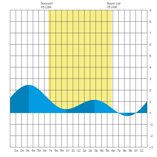 Pearl Harbor Entrance tide chart for Thursday, November 14, 2024