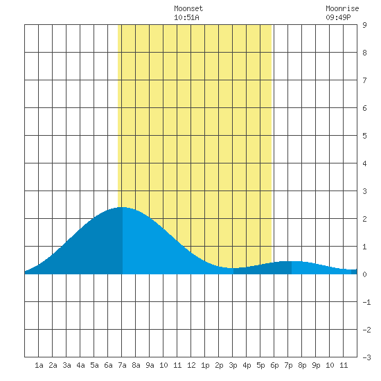 Pearl Harbor Entrance tide chart for Tuesday, November 19, 2024