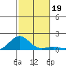 Pearl Harbor Entrance tide chart for Tuesday, November 19, 2024