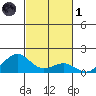 Pearl Harbor Entrance tide chart for Friday, November 1, 2024