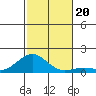 Pearl Harbor Entrance tide chart for Wednesday, November 20, 2024