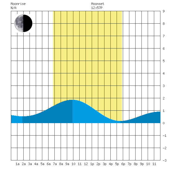 Pearl Harbor Entrance tide chart for Friday, November 22, 2024
