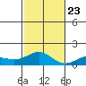 Pearl Harbor Entrance tide chart for Saturday, November 23, 2024