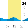 Pearl Harbor Entrance tide chart for Sunday, November 24, 2024