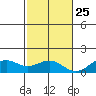 Pearl Harbor Entrance tide chart for Monday, November 25, 2024