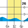 Pearl Harbor Entrance tide chart for Tuesday, November 26, 2024