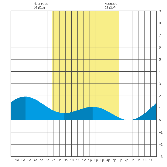 Pearl Harbor Entrance tide chart for Wednesday, November 27, 2024