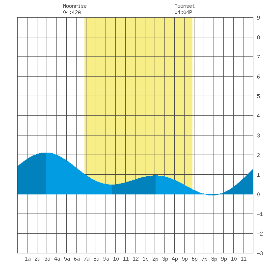 Pearl Harbor Entrance tide chart for Thursday, November 28, 2024
