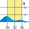 Pearl Harbor Entrance tide chart for Sunday, November 3, 2024