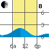 Pearl Harbor Entrance tide chart for Friday, November 8, 2024