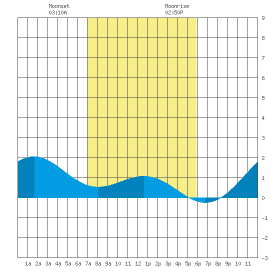 Pearl Harbor Entrance tide chart for Wednesday, December 11, 2024