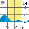 Pearl Harbor Entrance tide chart for Saturday, December 14, 2024