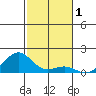 Pearl Harbor Entrance tide chart for Sunday, December 1, 2024