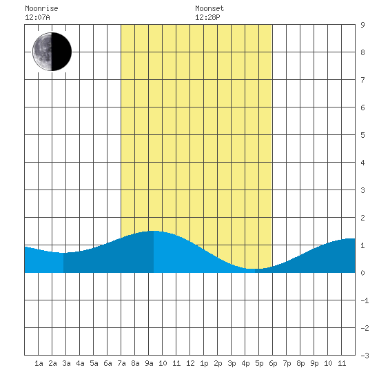 Pearl Harbor Entrance tide chart for Sunday, December 22, 2024