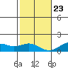 Pearl Harbor Entrance tide chart for Monday, December 23, 2024