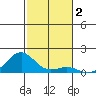 Pearl Harbor Entrance tide chart for Monday, December 2, 2024