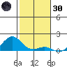Pearl Harbor Entrance tide chart for Monday, December 30, 2024