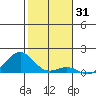 Pearl Harbor Entrance tide chart for Tuesday, December 31, 2024