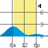 Pearl Harbor Entrance tide chart for Wednesday, December 4, 2024