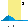 Pearl Harbor Entrance tide chart for Thursday, December 5, 2024