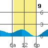 Pearl Harbor Entrance tide chart for Monday, December 9, 2024