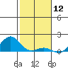 Pearl Harbor Entrance tide chart for Sunday, January 12, 2025