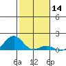 Pearl Harbor Entrance tide chart for Tuesday, January 14, 2025