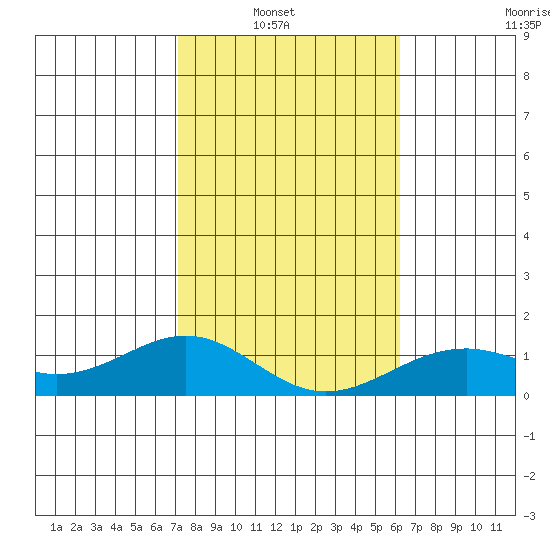 Pearl Harbor Entrance tide chart for Sunday, January 19, 2025