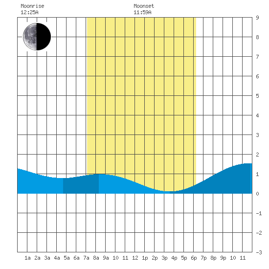 Pearl Harbor Entrance tide chart for Tuesday, January 21, 2025