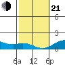 Pearl Harbor Entrance tide chart for Tuesday, January 21, 2025